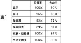 A: 自覚症状の変化（表1）