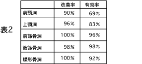 B：他覚所見の変化（表2）