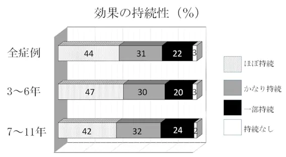 効果の持続性（グラフ）