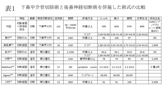 下鼻甲介骨切除術と後鼻神経切除術を併施した術式の比較