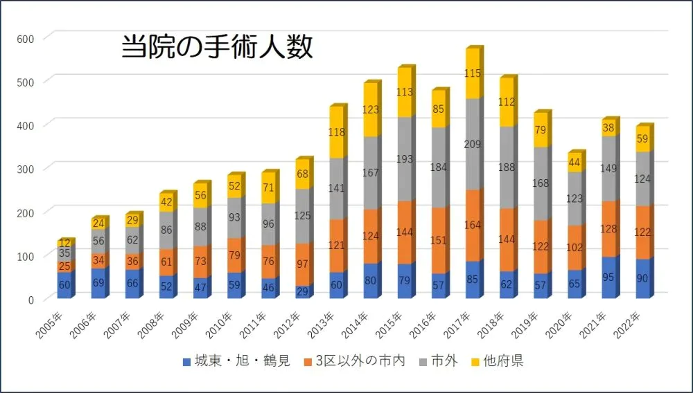 当院の手術人数